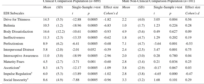 Table 9 Means, Standard Deviations, Single Sample t-tests and Effect Sizes for the 11 EDI-2 Subscales for a Clinical Eating Disorder (Comparison) Population and a Non-Clinical Male (Comparison) Population  