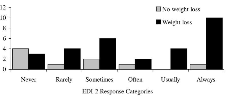 Figure 3. Frequency of responses for jockeys who did (n=29) and did not (n=9) usually lose weight to meet race weight on EDI-2 Item 7: I think about dieting