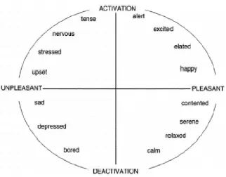 Figure 1. Graphical representation of the circumplex model of affect with the horizontal axis representing the valence dimension and the vertical axis representing the arousal or activation dimension (Posner et al., 2005, p