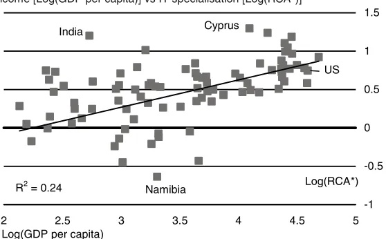 Fig 3│ Rich countries export IT servicesIncome [Log(GDP per capita)] vs IT specialisation [Log(RCA*)]