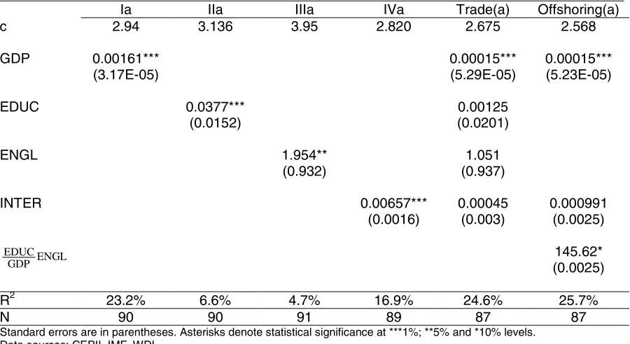 Table 2 | Dependent variable: RCA – share of exports of computer and information services andother business services in a country's total exports, average 2000-2005 (or latest) [%]Method: OLS