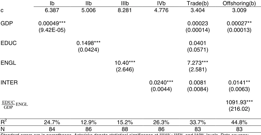 Table 4 | Dependent variable: RCA+HT – share of exports of computer and information servicesand other business services plus high-tech exports in a country's total exports, average 2000-2005 (orlatest) [%]Method: OLS