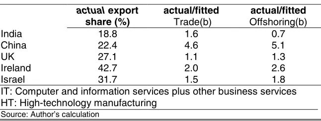 Table 5 | India’s actual share of IT and HT exports