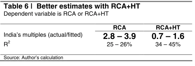 Table 6 | Better estimates with RCA+HT