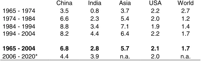 Table 7 | Serial growth accelerations in India