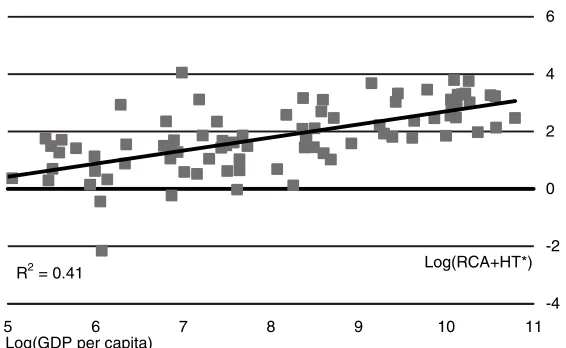 Fig 1│ Skill-intensity rises with income