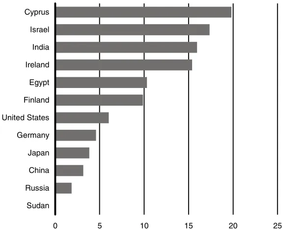 Fig 2 │ India reveals a comparative advantage for ITShare of exports of computer and information services and other businessservices in a country's total exports, average 2000-2005 (or latest) [%]
