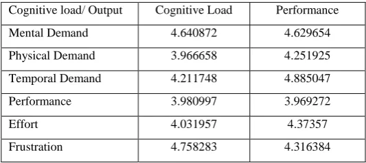 Fig 1: Neural Network model for Developers Performance determination  