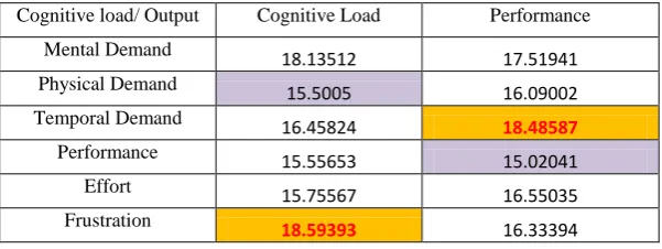 Table 3: External variables and Cognitive weight values (Input-to-Hidden)  
