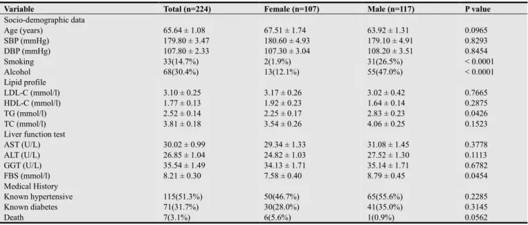 Table 1. General characteristics of the study population stratified by gender. 