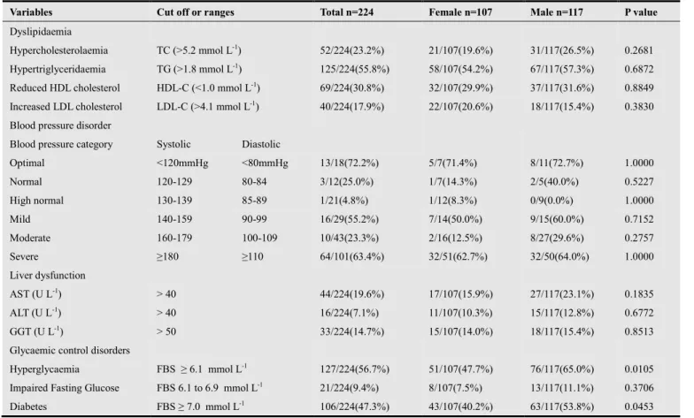 Table 2.Prevalence of dyslipidaemia, hypertension, and abnormal liver function test and glycaemic control disorders