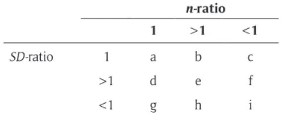Table 1: 9 conditions based on the n-ratio, SD-ratio, and  sample size and variance pairing.