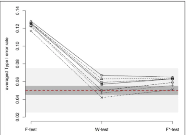 Figure 7: Power and consistency of the F-test, W-test and  F*-test when there are equal SDs across groups and  equal sample sizes (cell a in Table 1).