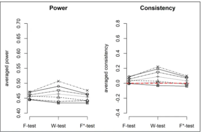 Figure 11: Power and consistency of the F-test, W-test  and F*-test when there are unequal SDs across groups,  negative correlation between SDs and means, and equal  sample sizes across groups (cell g in Table 1).