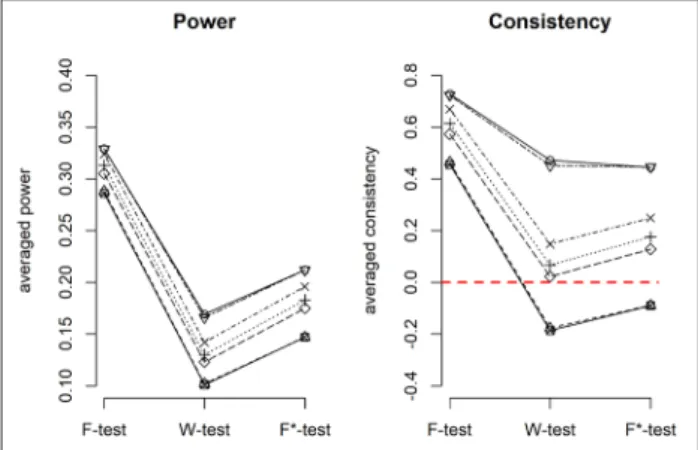 Figure 15: Power and consistency of the F-test, W-test  and F*-test when there are unequal SDs across groups,  positive correlation betwen sample sizes and SDs, and  negative correlation between SDs and means (cell i in  Table 1).