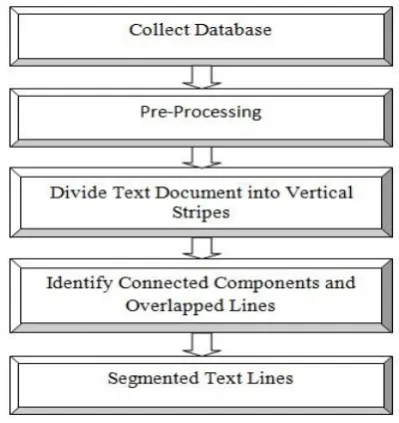 Fig. 5: Block Diagram of Proposed method  