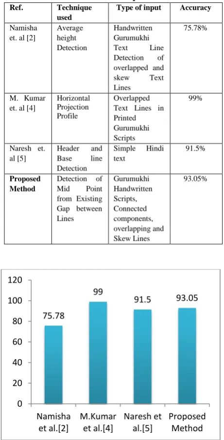 Table 2. Comparison of Proposed method with Existing     Techniques 