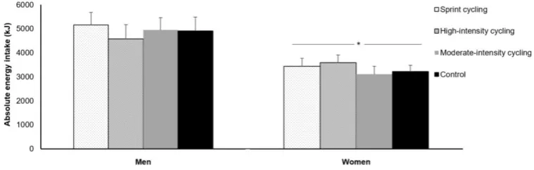 Figure 2. Absolute energy intake at an ad libitum buffet meal in the control, moderate-intensity, high-intensity 