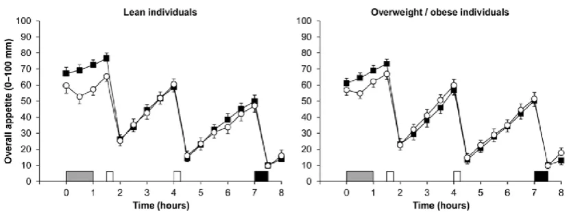 Figure 1. Overall appetite perceptions in individuals who were lean (n = 22; left panel) and those  who were 