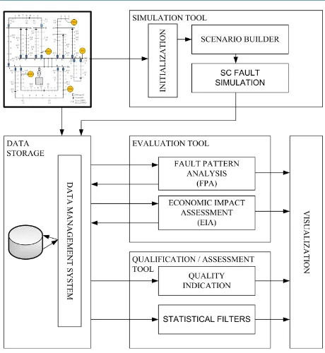 Figure 2. Principle structure of SC-fault simulation and as-sessment.                                           