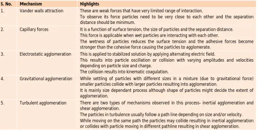 Figure agglomeration process 