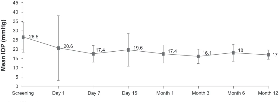 Table 2 intraocular pressure over time by patient