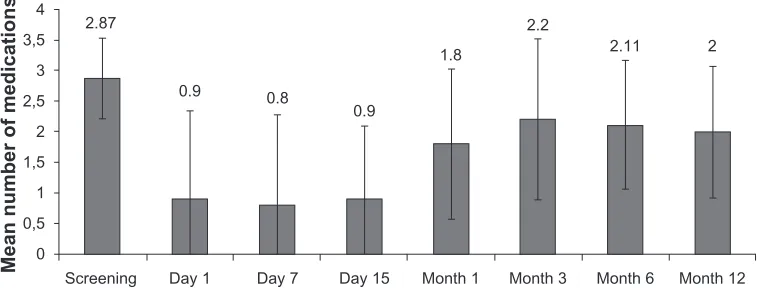 Table 3 Mean intraocular pressure at baseline and months 3, 6, and 12