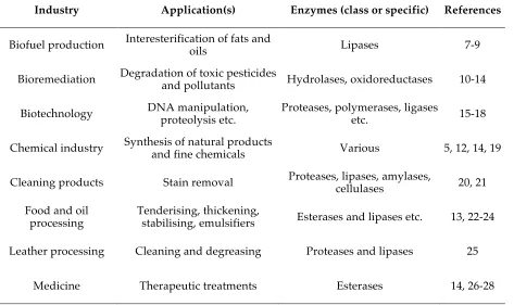 Table 1.1 Examples of industrial applications of enzymes 