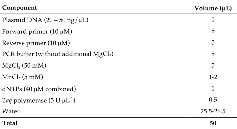 Table 2.1 Reaction set up for Error-prone PCR 