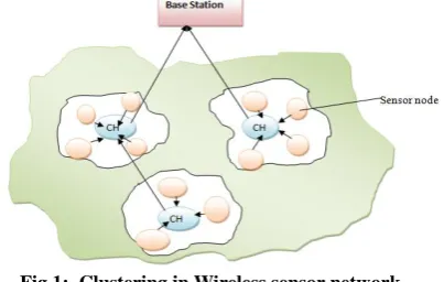 Fig 1:  Clustering in Wireless sensor network.  