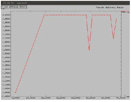 Fig 4:  Packet Delivery Ratio in Proposed Method 