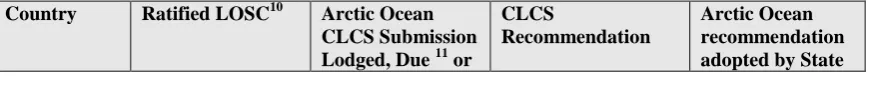 Table 5 ̶ 2  Arctic State Submissions to the CLCS 
