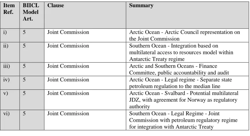 Table 7 ̶ 3  Summary of Variations to the BIICL Model JDZ Agreement 
