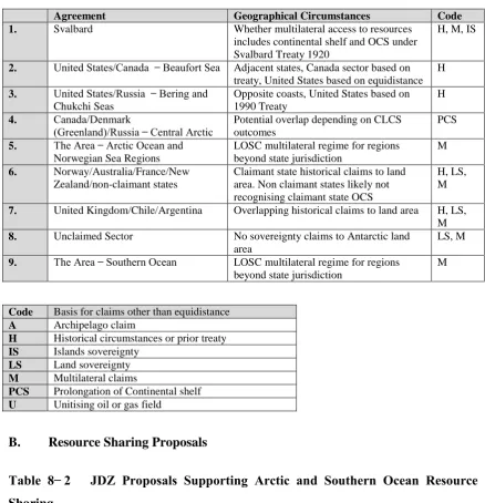 Table 8 ̶ 2   JDZ Proposals Supporting Arctic and Southern Ocean Resource 