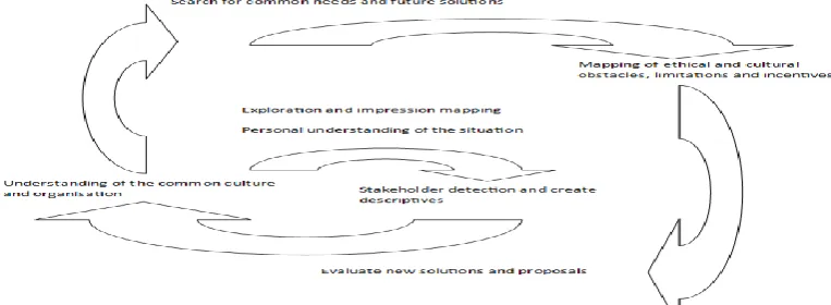 Figure 2: Learning Cycle, core 
