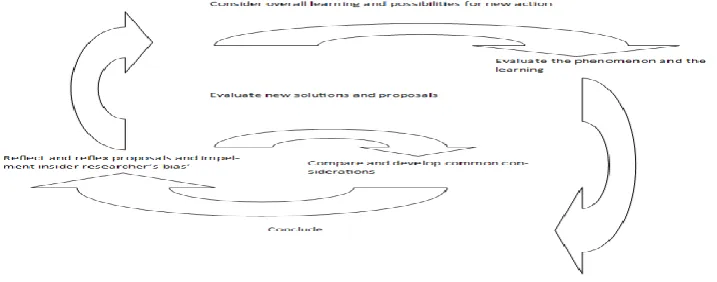 Figure 3 Learning cycle stage 2 
