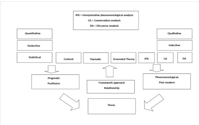 Figure 5: Relationship between qualitative methods and quantitative approaches – use in Thesis, Source; Smith et al