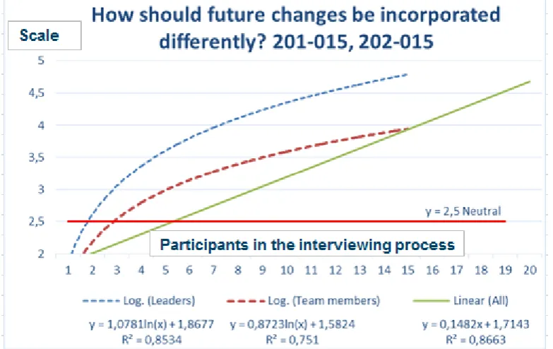Figure 13: How should changes be incorporated differently? 