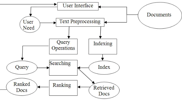 Fig. 1  Information retrieval model