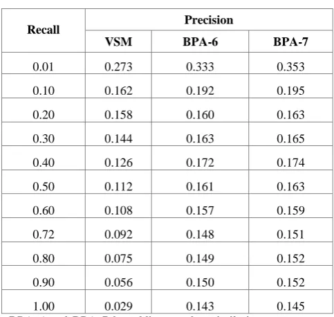 Table 1. Precision and Recall Values 
