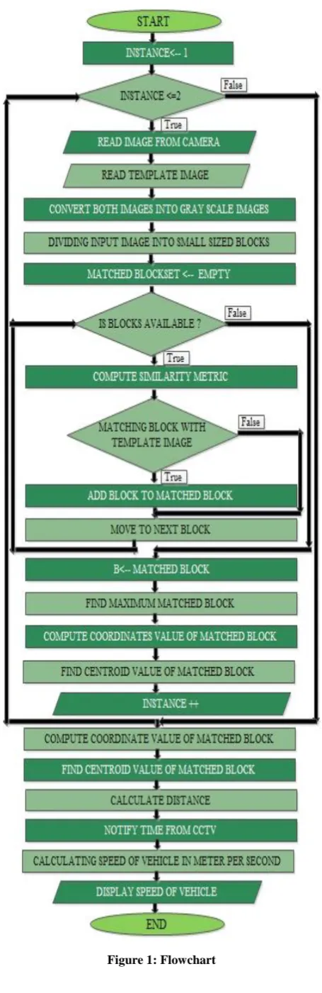 Figure 1: Flowchart 