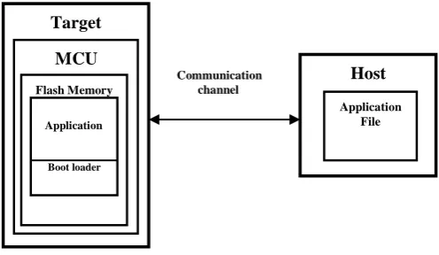 Figure 1: Boot loading System Diagram  