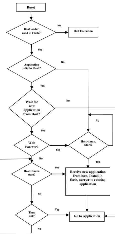 Figure 3 Block diagram of complete setup 