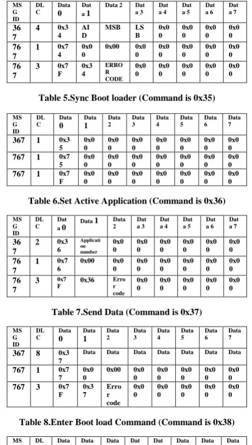 Table 8.Enter Boot load Command (Command is 0x38) 