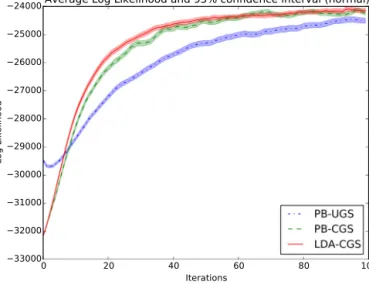 Fig. 3. Comparison between PB samplers and LDA-speciﬁc CGS on 10 sampled synthetic corpora (10 runs per corpus).