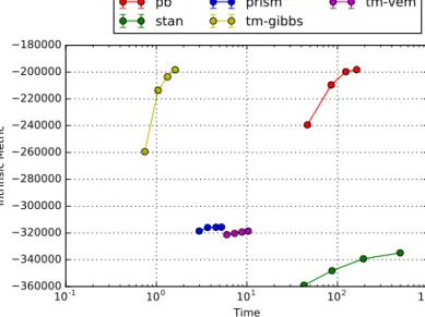 Fig. 4. Intrinsic metrics by log average execution time. The methods should not be compared based on these values.