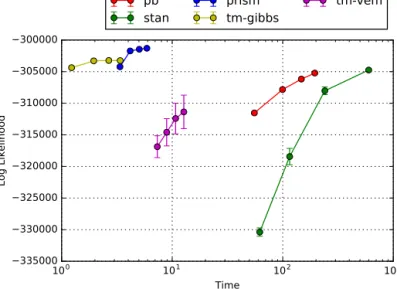 Fig. 6. Likelihood against log average execution time. Higher is better. The results are consistent with Fig