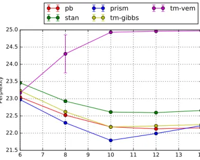 Fig. 9. Average fold perplexity in 5CV against number of topics in the evaluated model