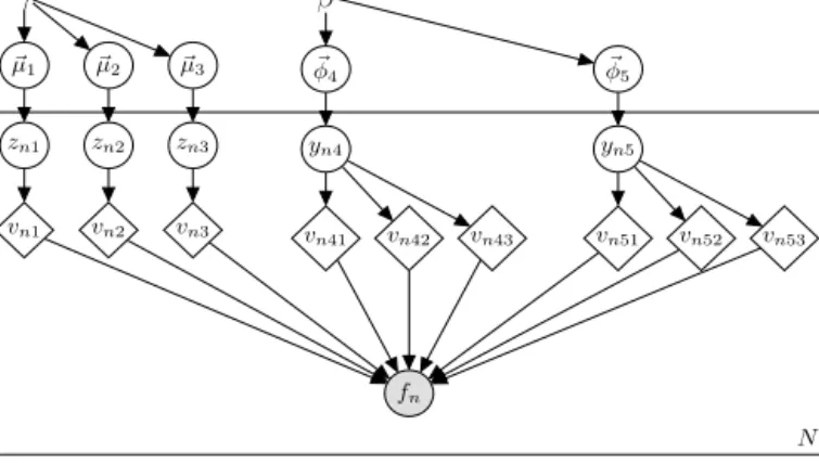 Fig. 2. The PB model for an LDA example with 3 documents, 2 topics and 4 tokens.