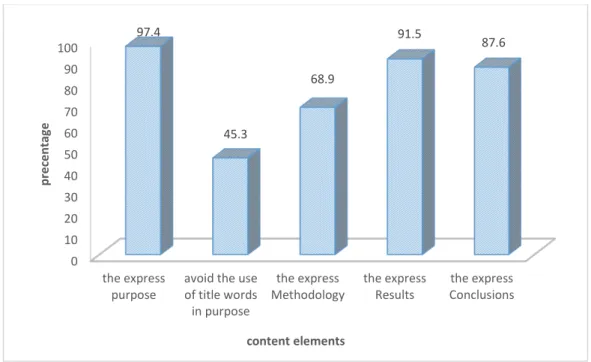 Figure 2. The level of consistency of content elements in thesis abstracts of SBMU 